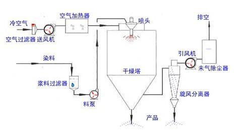 喷雾干燥机的工作原理与使用方法? 喷雾干燥机的工作原理与使用方法?