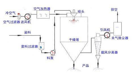 喷雾干燥机的工作原理与使用方法？